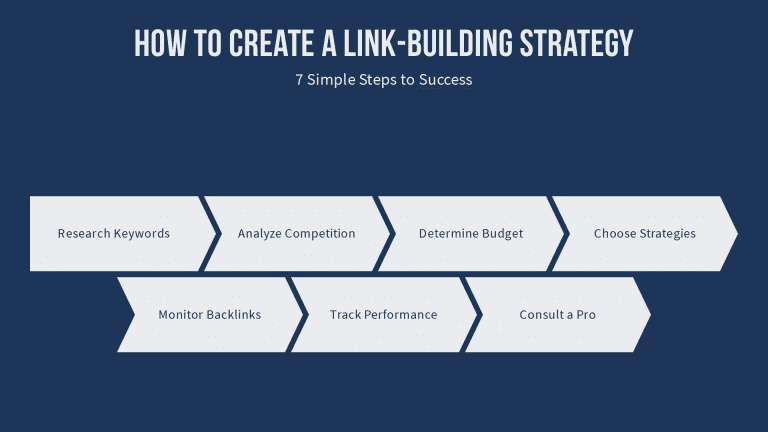 Link Building Strategy Steps