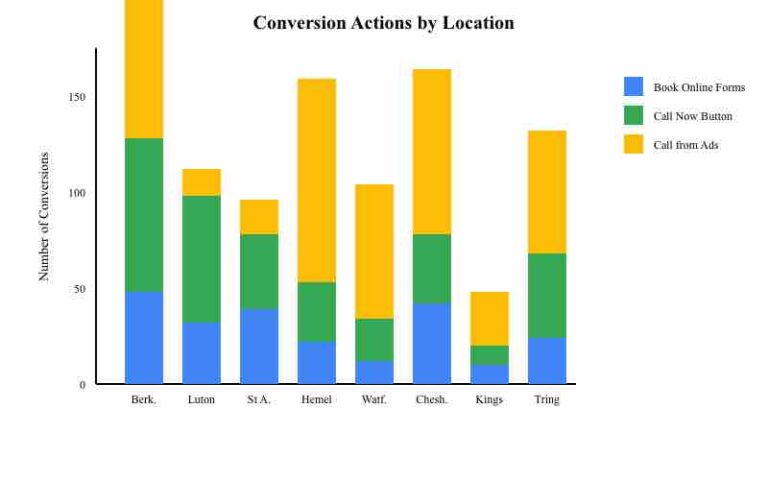 Taxi advertising Google ads PPC Case-Study