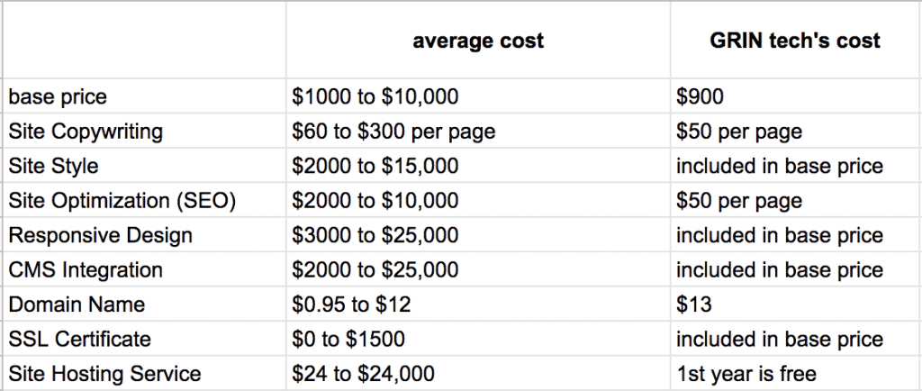Understanding the Average Cost of Website Development