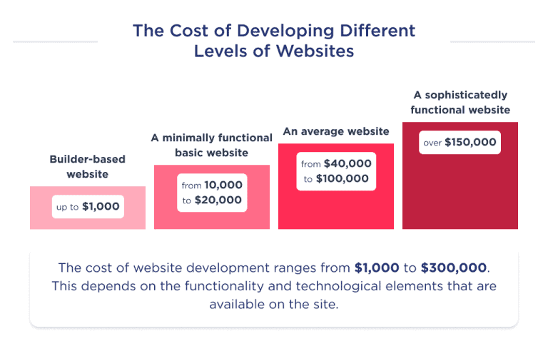 Understanding the Average Cost of Website Development