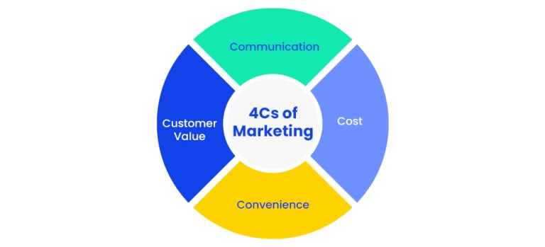 Understanding the 4 C’s of Digital Marketing