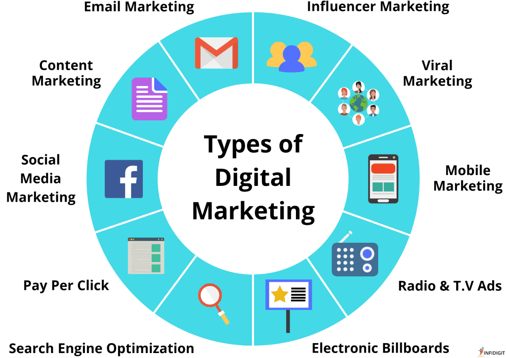 Exploring the 4 Main Types of Digital Advertising