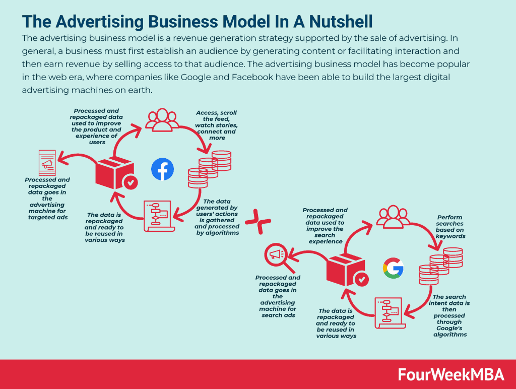 The Revenue Models Behind Digital Advertising