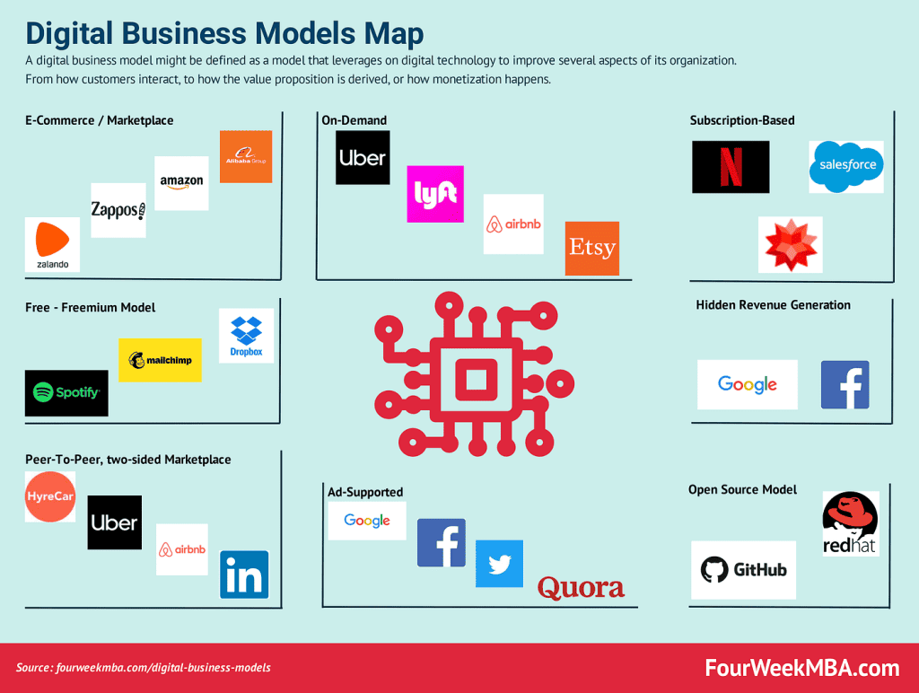 The Revenue Models Behind Digital Advertising