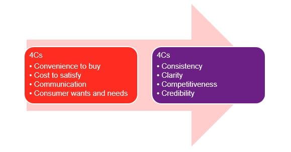 Understanding the 4 Cs of Digital Marketing