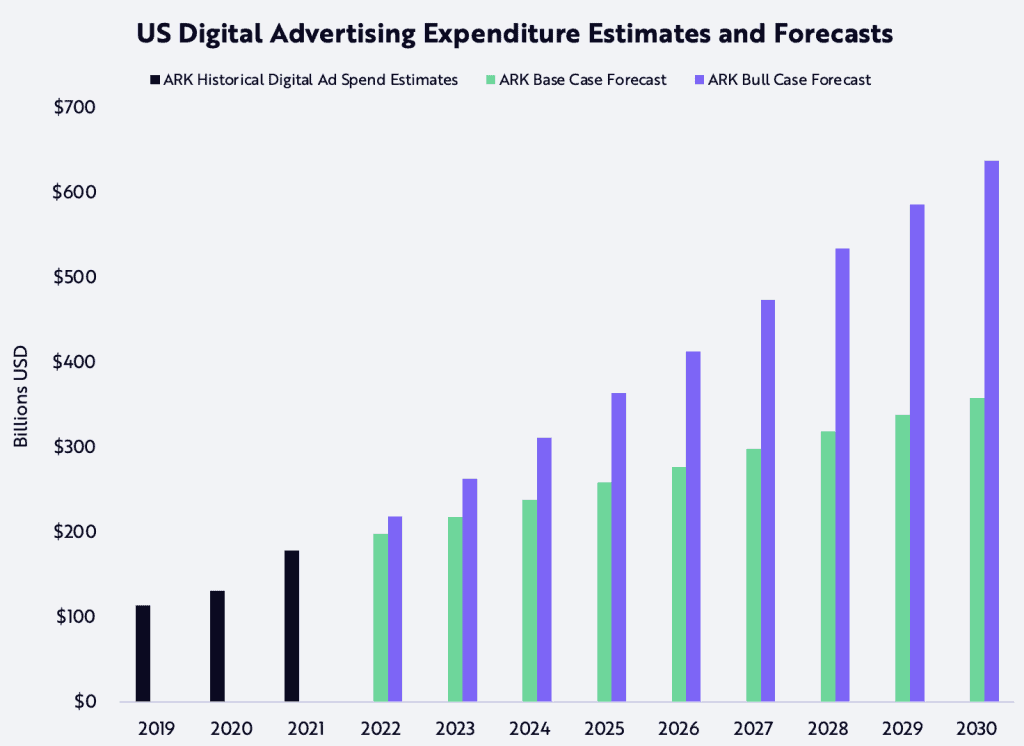 Understanding the prevalence of digital ads