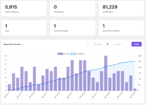Email marketing performance dashboard