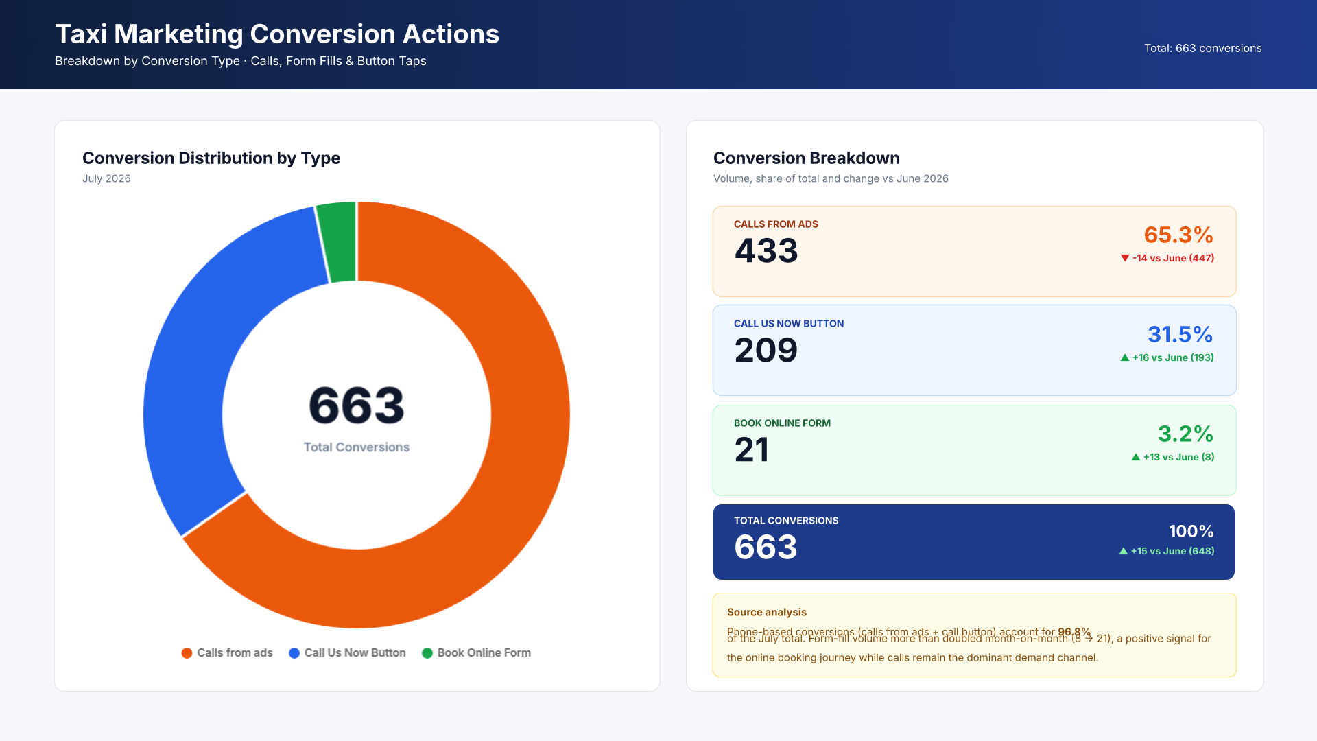 Taxi Marketing conversion breakdown