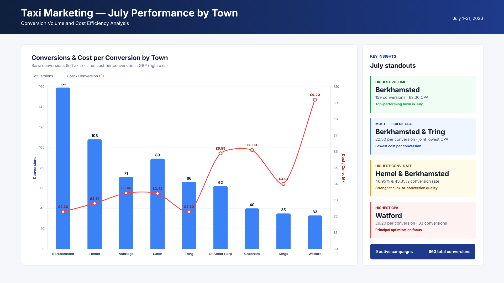 Taxi Marketing July performance by town