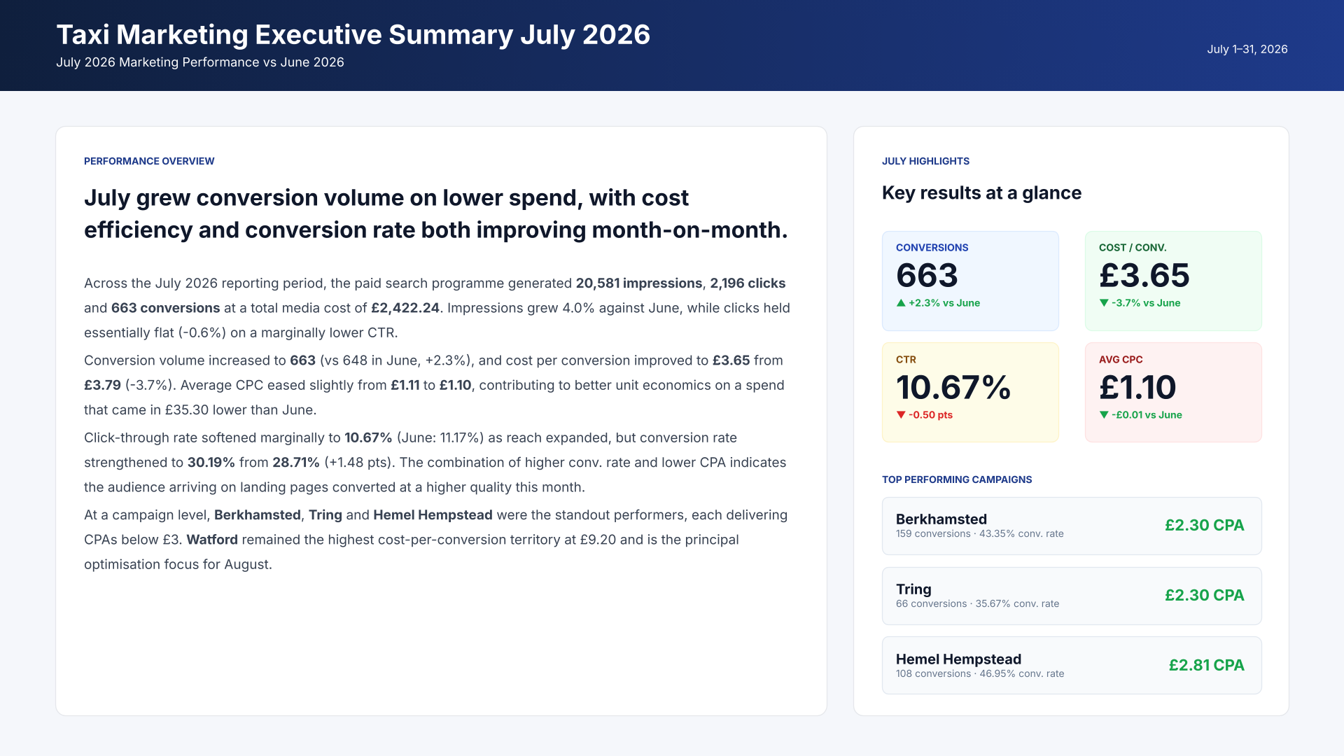 Taxi Marketing July 2026 headline results